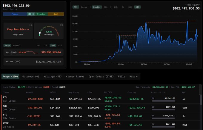 A dark-themed cryptocurrency trading dashboard displaying a 'Very Bearish' Perp Bias with a 2.52x leverage gauge, a total equity of $102,446,172.06, and an equity chart alongside active positions for ETH, SOL, BTC, and HYPE.