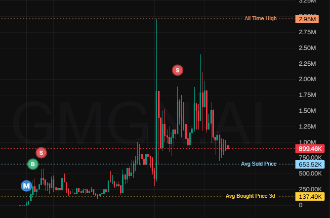 A candlestick price chart for an 'OMNIA' token showing an all-time high of 2.95M, an avg sold price of 750.00K, and a current price around 899.46K, with various buy/sell markers labeled S, B, and M.