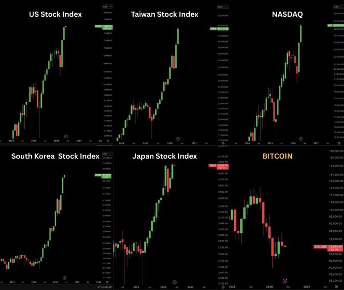 The image presents a series of six stock charts displaying global markets reaching all-time highs or near them - Bitcoin lagging behind. These market trends seem to follow a gold and silver rally dynamic, with Bitcoin taking a back seat. The charts show how Bitcoin is struggling to catch up while gold and silver coins are riding high. This suggests that investors may look for opportunities in the crypto world as Bitcoin continues to lag. Additionally, some words related to this image include "Asia Stock Index", "US Stock Index", "South Korea Stock Index", and "Japan Stock Index". The presence of these terms further reinforces the connection between cryptocurrency markets and global economic trends.