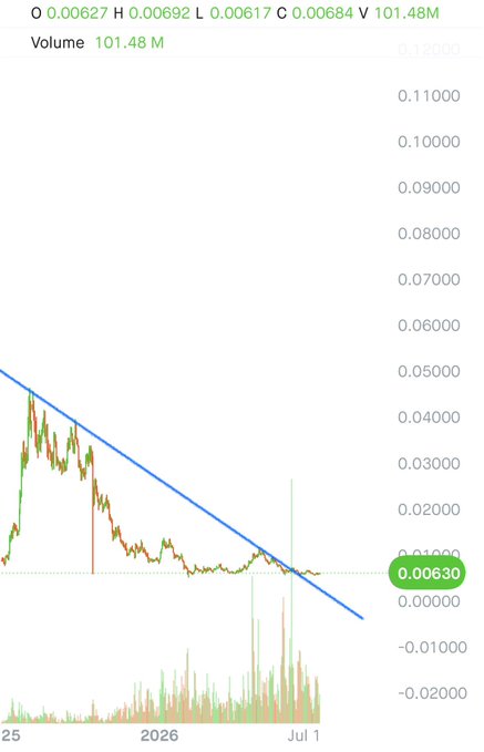 A cryptocurrency price chart shows a declining trend line over the period from late 2025 to July 2026, with volume at 101.48M and current price around 0.00630.