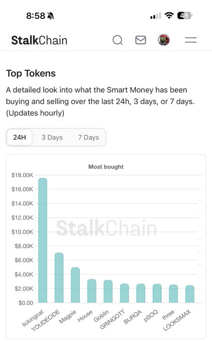 A bar chart titled "Most bought" from the StalkChain app displays the top tokens bought by Smart Money over the past 24 hours, with $lickingcat leading at approximately $18K, followed by YOU DECIDE (~$7K) and Maple (~$5K). The chart visually supports the claim that $lickingcat is the most purchased token in both the 24-hour and 3-day periods.