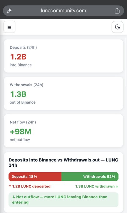 The image from lunccommunity.com shows a LUNC exchange flow dashboard displaying 1.2B LUNC deposits into Binance and 1.3B LUNC withdrawals in the past 24 hours, resulting in a net outflow of 98M LUNC. The accompanying chart confirms a net outflow with withdrawals (52%) outpacing deposits (48%), visually supporting the post's claim that LUNC is leaving Binance in accumulation mode.