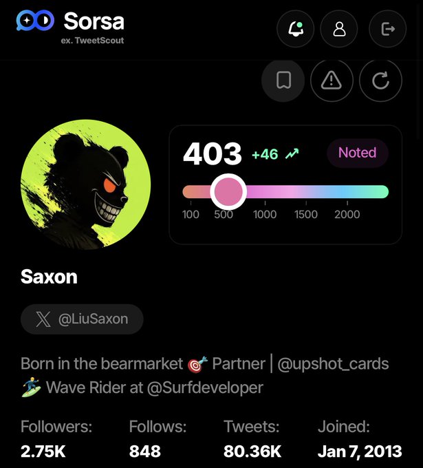 Sorsa (formerly TweetScout) profile analytics dashboard showing Twitter user 'Saxon' (@LiuSaxon) with a score of 403 (+46), 2.75K followers, 848 follows, 80.36K tweets, joined Jan 7, 2013, and a skull bear avatar.