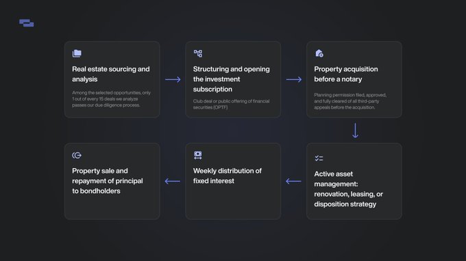 A dark-themed flowchart showing a 6-step real estate investment process: sourcing/analysis, subscription structuring, property acquisition, asset management, weekly interest distribution, and property sale/repayment.