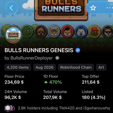 The image is a screenshot of a Bulls Runners Genesis NFT collection page showing a floor price of 234.69 with a 1D increase of 470% and a top offer of 211.64, illustrating the post's caption about watching a low-value NFT surge dramatically in price.