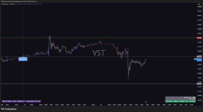 A TradingView stock chart for ticker VST on NASDAQ, showing a price around $147.73 with a +3.34% gain.