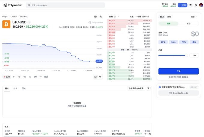 A screenshot of Polymarket's newly launched Perps trading interface, showing the BTC-USD perpetual contract priced at $80,999 (+4.23%), with a 24-hour price chart, order book depth, and a long/short toggle panel—confirming the platform's expansion beyond prediction markets into derivatives trading.