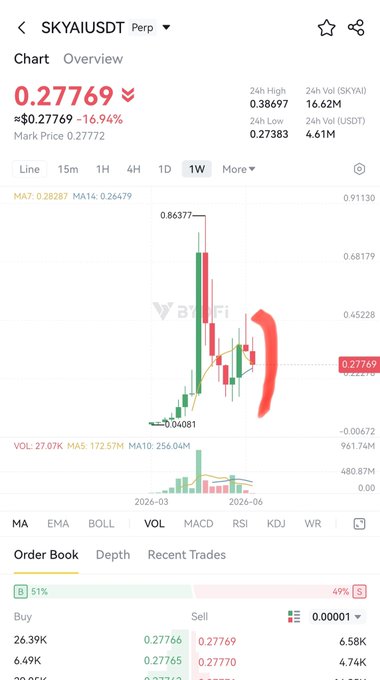 A Binance chart shows SKYAIUSDT Perp trading at $0.27769, down 16.94%, with a dramatic red candlestick indicating a sharp weekly decline from a high of $0.86377 toward a low near $0.04—visually reinforcing the post's warning of an imminent drop and potential delisting.