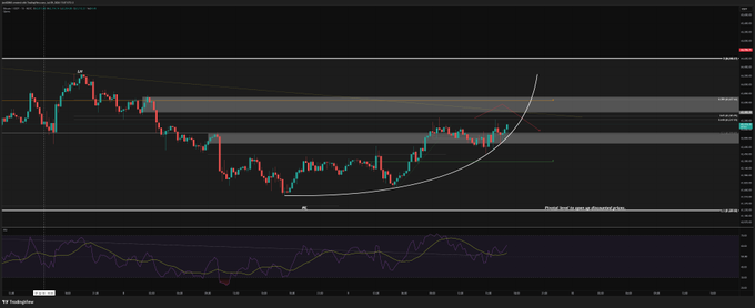 A Bitcoin price chart showing BTC/USD consolidating around the $63,000 level with no clear rejection over the past 8 hours, accompanied by an RSI indicator at the bottom and a hand-drawn arc highlighting the price action pattern matching the analyst's note about an imminent breakout.