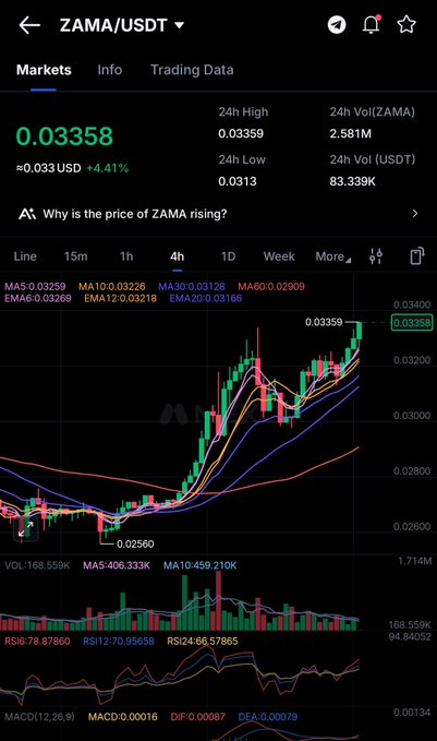 xtrading app displays a black background with red and green lines, displaying the price of ZAMA/USDT over time.