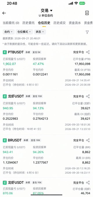 The image shows a trading history screen for a USD-margined futures account, displaying four completed long positions (PTBUSDT, DRAGONUSDT, BRUSDT, and another DRAGONUSDT) on a 5x-10x leverage, all currently in a fully closed (完全平仓) state with profit rates ranging from 47.47% to 94.26%. The example illustrates the trader's disciplined approach to "rolling positions" (滚仓), where modest leverage and calculated entries resulted in substantial profits of $1,902, $940, $943, and $870 respectively, supporting the post's claim that successful position rolling relies on precise risk management rather than aggressive leveraged gambles.