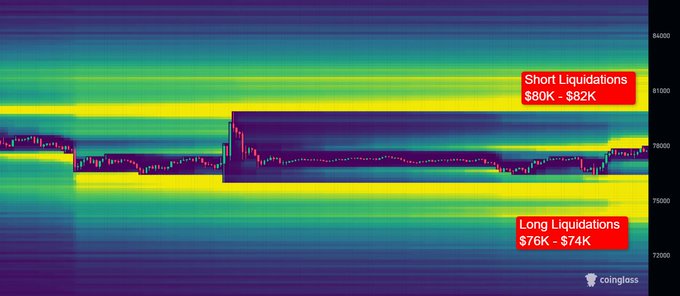 A Bitcoin liquidity heatmap from Coinglass shows dense clusters of short liquidations stacked between $80K–$82K (highlighted in red at the top) and long liquidations concentrated between $76K–$74K (highlighted in red at the bottom), with price currently chopping in the middle around $77K–$78K—visualizing the leveraged buildup the post warns will trigger a liquidity sweep before the real directional move.