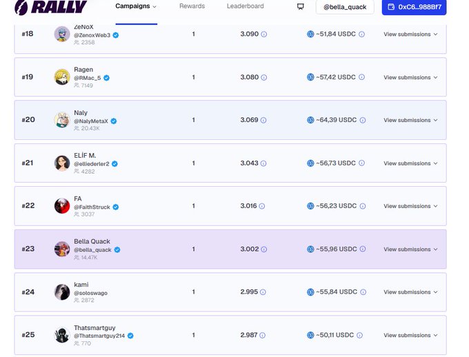 Gm-Gn, web3 1 article + 100 rally points My reward is $55.96 USDC. Is there a simpler way to make money? You're not late, the EASY MONEY campaign is running on @RallyOnChain. $5000 USDC for the top 50. Register: waitlist.rally.fun/joinme/bella_q