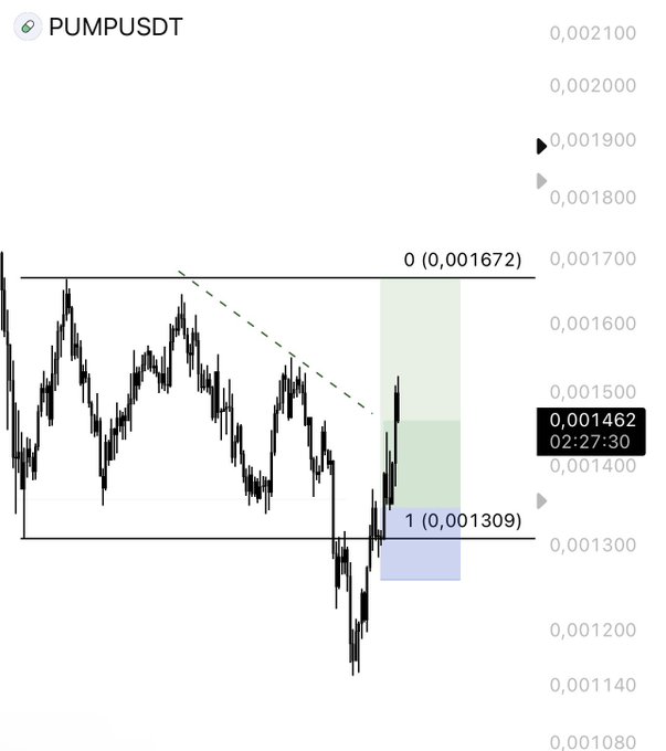 A candlestick chart of PUMPUSDT showing a sharp decline followed by a liquidity sweep at the lows, with price currently at 0.001462 (02:27:30), having recently broken below key support at 1 (0.001309) after testing resistance near 0 (0.001672).