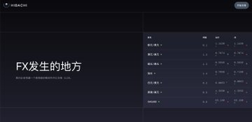 A dark website screenshot with the title 'FX发生的地方' (Where FX happens) in white text on the left side, with a table of data on the right.
