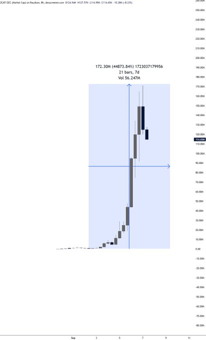 The image shows a ZCATSEC (Market Cap) candlestick chart in Radium on Radium, displaying a dramatic vertical price surge from near $0 to a peak around $190M, with a labeled point showing 172.30M (€4473.841) at 17:23:03 on 17/9/956 with 56.147M volume. The chart visually supports the post's claim of an explosive move from $150K to $170M market cap, illustrating the parabolic rally of the $ZCAT memecoin with massive price candles stacked in just a few days.