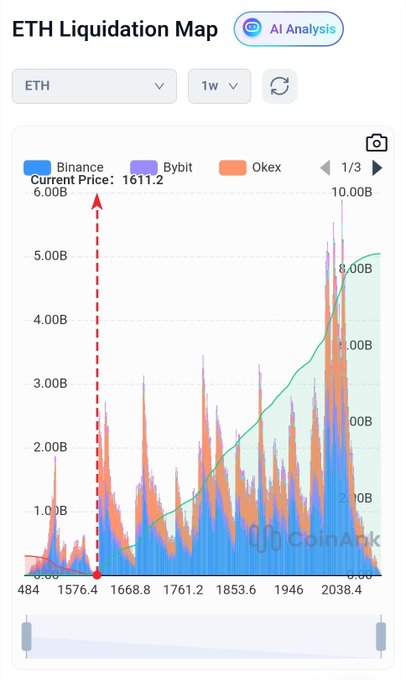 The image shows a chart that displays the change in value for Ether Liquidation Map (ELTM). The chart has different colored lines representing the change in value of various ETH assets, including Bitcoin. The data points show a significant drop in price for many of these digital coins and tokens over time, indicating a possible market squeeze or short sell situation. This could potentially result in Ether Liquidation Map pushing back leveraged short positions, causing a massive $8.4B short squeeze.