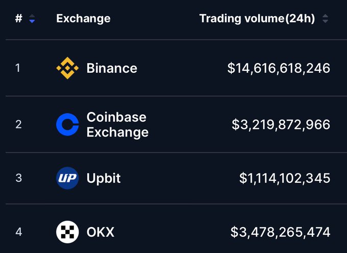 The image displays a cryptocurrency exchange ranking leaderboard showing 24-hour trading volumes, with Binance leading at $14.6 billion, followed by Coinbase Exchange ($3.2B), Upbit ($1.1B), and OKX ($3.5B). The "$10b in a day" caption highlights Binance's massive single-day trading volume, which exceeds the $10 billion milestone by itself.