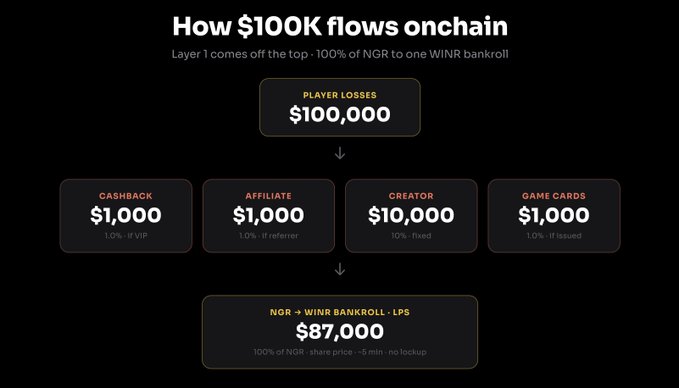 The image displays a graph comparing the flow of money within the world of JustBet. It shows that every losing dollar contributes to player losses, as demonstrated by various payment methods. The largest layer of payments occurs after $100,000 has been spent on players, with another 100% going towards this loss. The other layers are smaller and spread out over time. This visualization helps understand the dynamics and financial impact of playing JustBet.