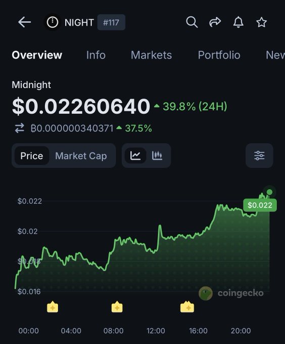 A CoinGecko screenshot showing the "Midnight" token (NIGHT, #117) trading at $0.02260640 with a 39.8% 24-hour gain, supporting the post's claim of a +40% bullish surge on its price chart.
