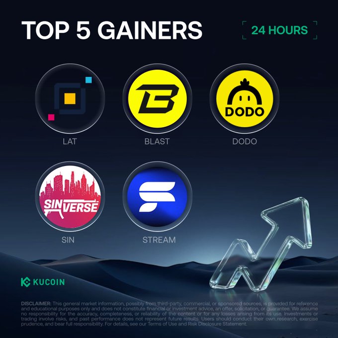 A KuCoin promotional graphic titled "TOP 5 GAINERS 24 HOURS" displaying cryptocurrency logos for LAT, BLAST, DODO, SIN, and STREAM against a dark background with an upward arrow, corresponding to the post's listed 24-hour price gains ranging from +30.13% to +59.08%.