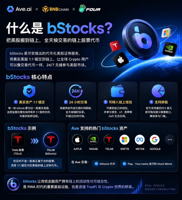 An infographic titled '什么是 bStocks?' explains Ave.ai's tokenized US stock service on BNB Chain, highlighting features like 24/7 trading and listing supported assets including TSLAB (Tesla), AAPLB (Apple), NADAB (NVIDIA), MSFTB (Microsoft), METAB, and GOOGLB (Google).