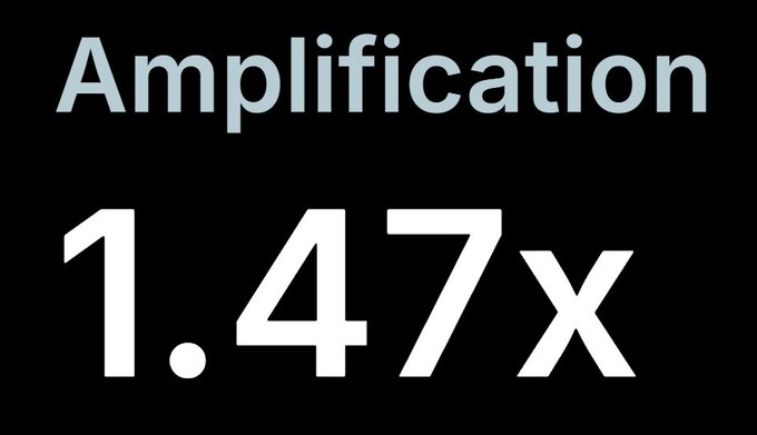 The image shows "Amplification 1.47x" in white and light blue text on a black background. This appears to illustrate the 1.47x amplification effect that MicroStrategy (MSTR) shareholders receive on their Bitcoin exposure, supporting the post's point that MSTR investors knowingly pay a premium to gain amplified Bitcoin returns.
