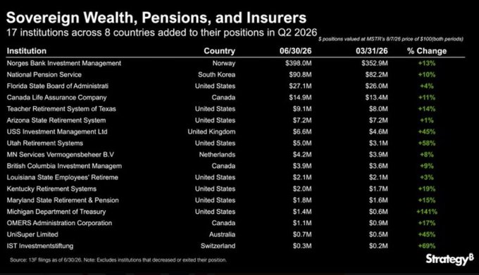 A data table titled 'Sovereign Wealth, Pensions, and Insurers' listing 17 institutions across 8 countries that added to their positions in Q2 2026, with notable entries like Norges Bank Investment Management and Michigan Department of Treasury showing significant percentage changes.