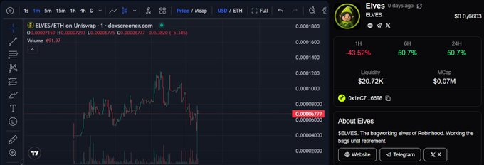 A cryptocurrency price chart on dex screener for the token '$ELVES/ETH on Uniswap' with a current price of 0.00006777. The token info panel shows 'Elves' by ELVES, with 1H at -43.52%, 6H at 50.7%, 24H at 50.7%, liquidity of $20.72K, and market cap of $0.07M.
