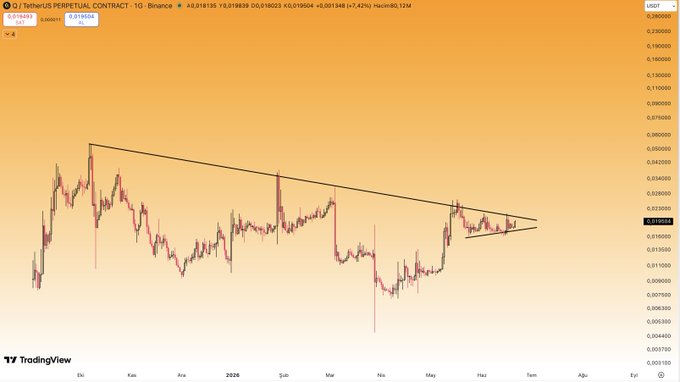 ?"There is an incredible amount of compression on the chart, and we're now approaching the final stages of it." This statement could be related to a chart that shows a significant drop or increase in price over time, which might indicate a strong market movement. The chart's shape resembles either a horizontal line or a zigzag pattern, depending on individual perspective.