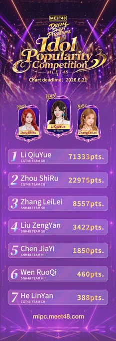 The image features a purple banner with three photos of idols against each other, along with numbers representing their popularity scores. The text at the bottom of the image reads "MIPC PHASE 1 RESULTS ARE HERE! THE COMPETITION IS ON AND THESE IDOLS ARE LEADING THE CHARGE! But that'S NOT ALL — MEET48 is also crushing it on-chain!".