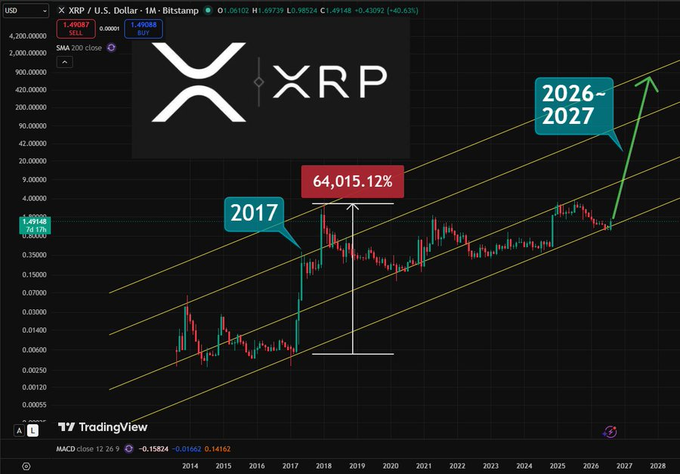A TradingView chart of XRP/USD on Bitstamp showing the cryptocurrency's historical price action, with annotations highlighting the 64,015.12% (641-fold) surge in 2017 and projecting a similar upward breakout trajectory toward 2026–2027. The caption emphasizes the visual comparison between XRP's 2017 parabolic rally and a potential repeat, aligning with the post's speculation about another massive surge being on the horizon.