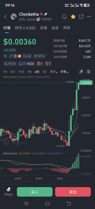 A cryptocurrency trading app screenshot showing the Chonketha ($ChonketHA) token pump token's price chart, which has surged to $0.00360 (+8.53%) with a notable upward trend visible on the 4-hour candlestick chart, reflecting the post's celebration of recovering from a "wash" to end on a positive note. The interface displays key metrics including a $360.7万 market cap, 24-hour volume of $22.42万, and 2,340 holders, matching the optimistic tone of the caption about the token pushing forward.