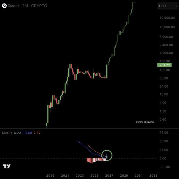 A 2-month crypto price chart for Quant (QNT) on a logarithmic scale, showing a strong uptrend with the current price at $261.22 and a green circle highlighting a potential MACD crossover in the indicator panel below.