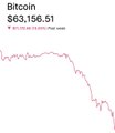 The image presents a line graph showing the price of Bitcoin decreasing over time, as indicated by the downward trend shown in the graph. This information might have been included in the caption for context or to highlight certain points within the visual representation. The caption also includes the text "we just wanted our money to not melt", which could be interpreted as a humorous statement about the potential risks of investing in Bitcoin, cautioning against its value potentially decreasing rapidly due to market fluctuations.