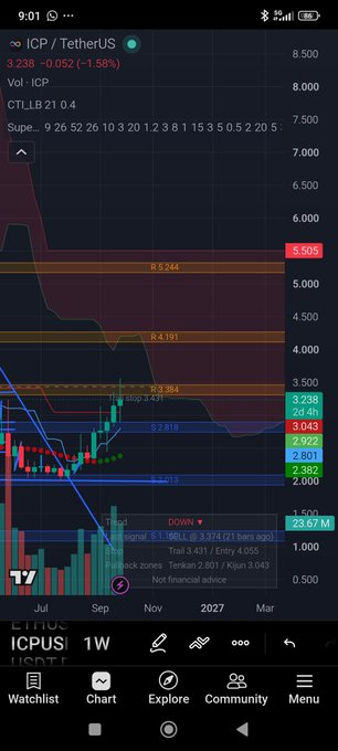 A mobile trading app displays a chart for ICP / TetherUS showing a price of 3.238 with a decline of -1.58%, featuring various technical indicators like S/R levels and a 'DOWN' signal.