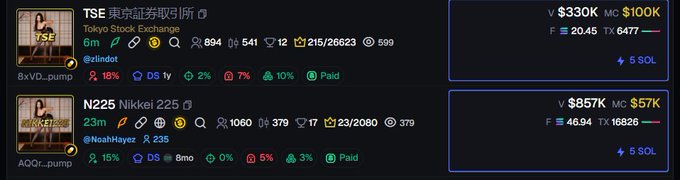Token listings for TSE (Tokyo Stock Exchange) and N225 (Nikkei 225) tokens on what appears to be a Solana token tracker, showing market caps of $100K and $57K respectively.