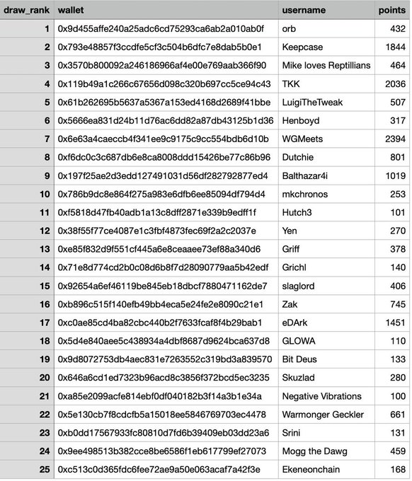 A leaderboard table shows 25 ranked wallet addresses with usernames and points, including entries like 'orb' (432 points) and 'WGMeets' (2394 points).
