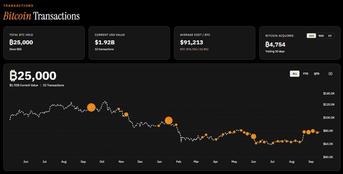 A 'Bitcoin Transactions' portfolio dashboard shows a total of ₿25,000 held, current USD value of $1.92B, average cost of $91,213 per BTC, with 84,754 BTC acquired over a trailing 30 days, plotted on a line chart from June to September.