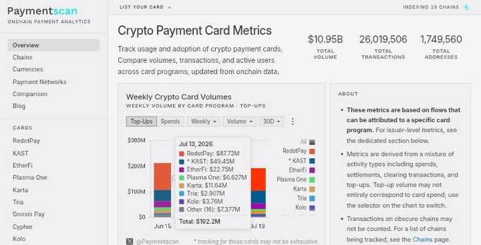 A Paymentscan dashboard showing 'Crypto Payment Card Metrics' with $10.95B total volume, 26,019,506 transactions, and a weekly stacked bar chart of top-ups by card program (RedoPay, KAST, EtherFi, Plasma One, Karta, Tria, Kolo).