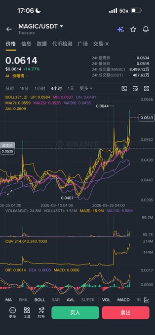 A mobile trading app screenshot showing the MAGIC/USDT crypto pair price chart at $0.0614, with a 14.77% increase, featuring technical indicators and Korean-language buy/sell buttons.