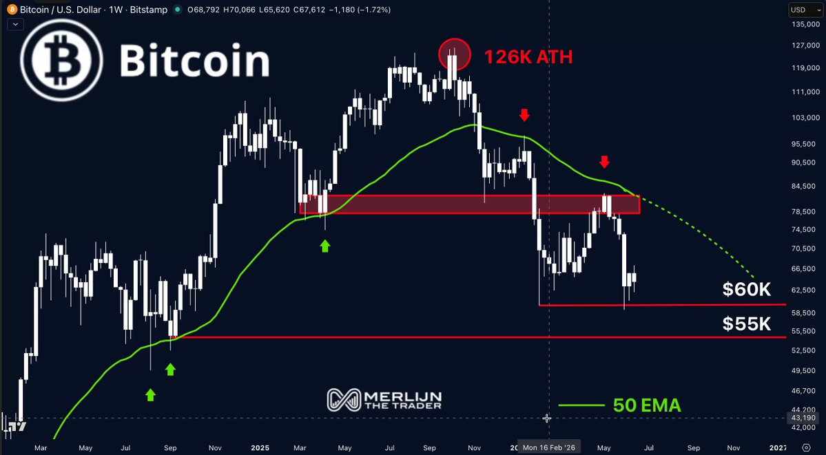 The image features a bar chart that displays the historical price of Bitcoin against various market indicators such as the 50 EMA and the CBOE ticker. The chart indicates that Bitcoin's 50 EMA is currently lower than the CBOE ticker, suggesting a downward trend in the cryptocurrency market. Additionally, the phrase "Lost it twice" emphasizes the volatility observed in this particular moment. The post about Bitcoin also discusses a rally to $80K and a subsequent bounce, with a subsequent check against the 50 EMA reaching its lowest point yet at around $60K, which is below the CBOE ticker's lowest price. This information indicates that Bitcoin has experienced significant fluctuations over time and could be affected by various market forces.