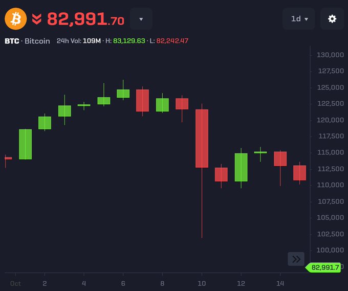 A dark-themed cryptocurrency price chart showing Bitcoin (BTC) at $82,991.70, with green and red candlesticks indicating price fluctuations over a 1-day timeframe.