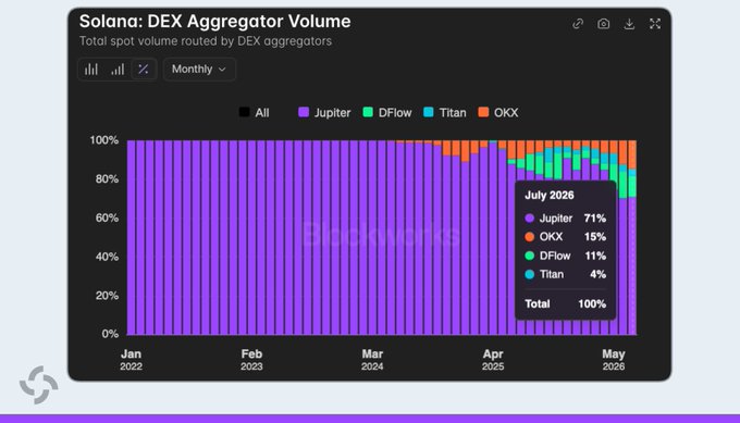 This stacked bar chart illustrates the changing market share of Solana DEX aggregators, showing Jupiter's declining dominance from 85-90% to 71% in July 2026 while OKX climbs to 15%. The image visually confirms the report's findings about shifts in market share among aggregators.