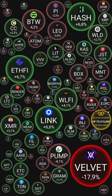 A cryptocurrency market visualization showing various tokens in colored bubbles with their percentage changes, including HASH +6.8%, HYPE +5.6%, ETHFI +6.7%, LINK +6.6%, and VELVET -17.9%.