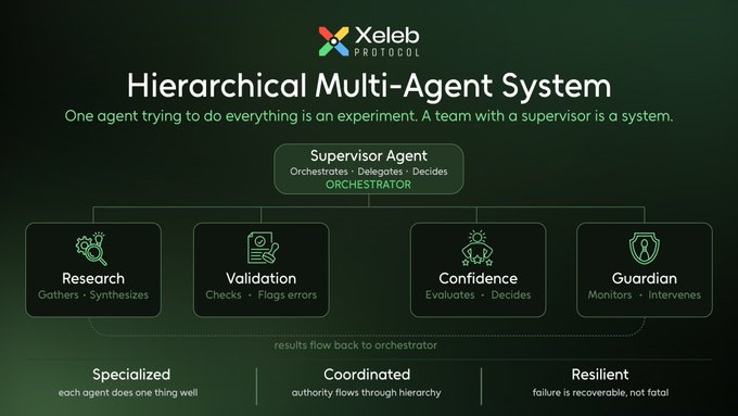Xeleb Protocol diagram illustrating a Hierarchical Multi-Agent System with a Supervisor Agent orchestrating Research, Validation, Confidence, and Guardian sub-agents, emphasizing specialized, coordinated, and resilient design.
