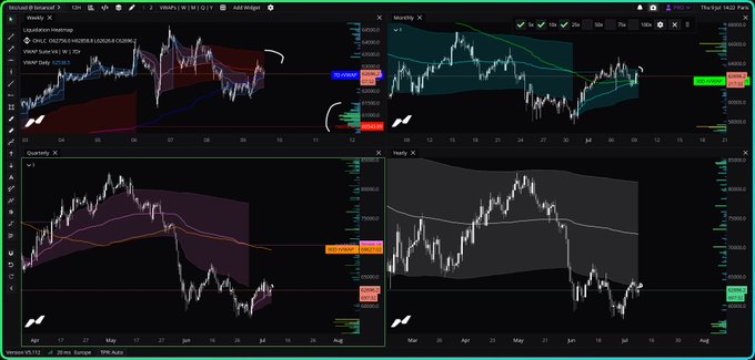 A TradingView screen showing four weekly cryptocurrency charts (Bitcoin, VXV, Quarterly, and Yearly) with various candlestick patterns and technical indicators.