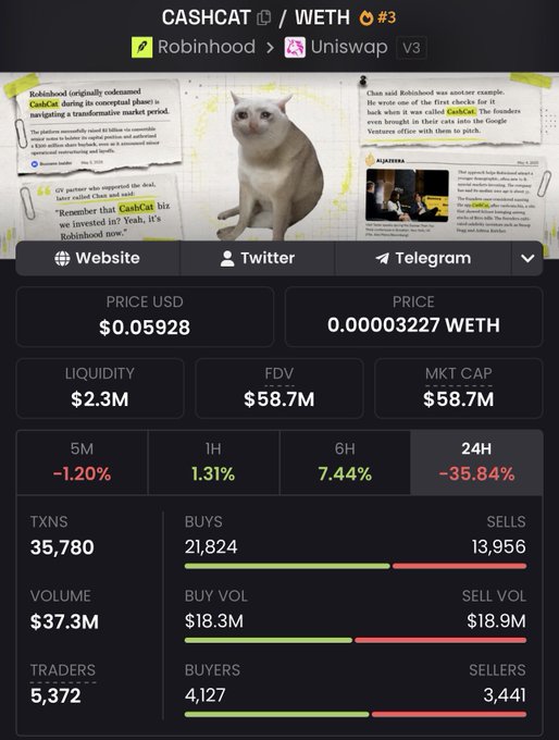A crypto tracking page for CASHCAT/WETH #3 on Robinhood/Uniswap V3 shows a price of $0.05928 (0.00003227 WETH), market cap of $58.7M, with the token down 35.84% over 24 hours.