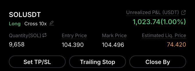 Screenshot of a SOLUSDT long cross position showing 9,658 SOL at a 104.390 entry price, a 104.496 mark price, 10x leverage, and unrealized P&L of +1,023.74 USDT (1.00%). It supports the accompanying post about longing $100K of SOL and accepting some risk after recent wins.