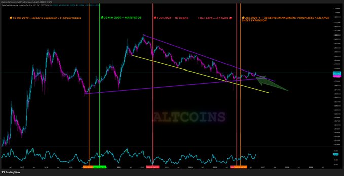 A TradingView chart showing altcoin price action with various technical analysis markings, annotated dates including '15 Oct 2019 — Reserve expansion / FT-NO purchasing', '23 Mar 2020 — MASSIVE QE', '2 Jun 2022 — QT begins', '1 Dec 2022 — QT ENDS', and 'Jan 2023 — RESERVE MANAGEMENT PURCHASES / BALANCE SHEET EXPANSION'.
